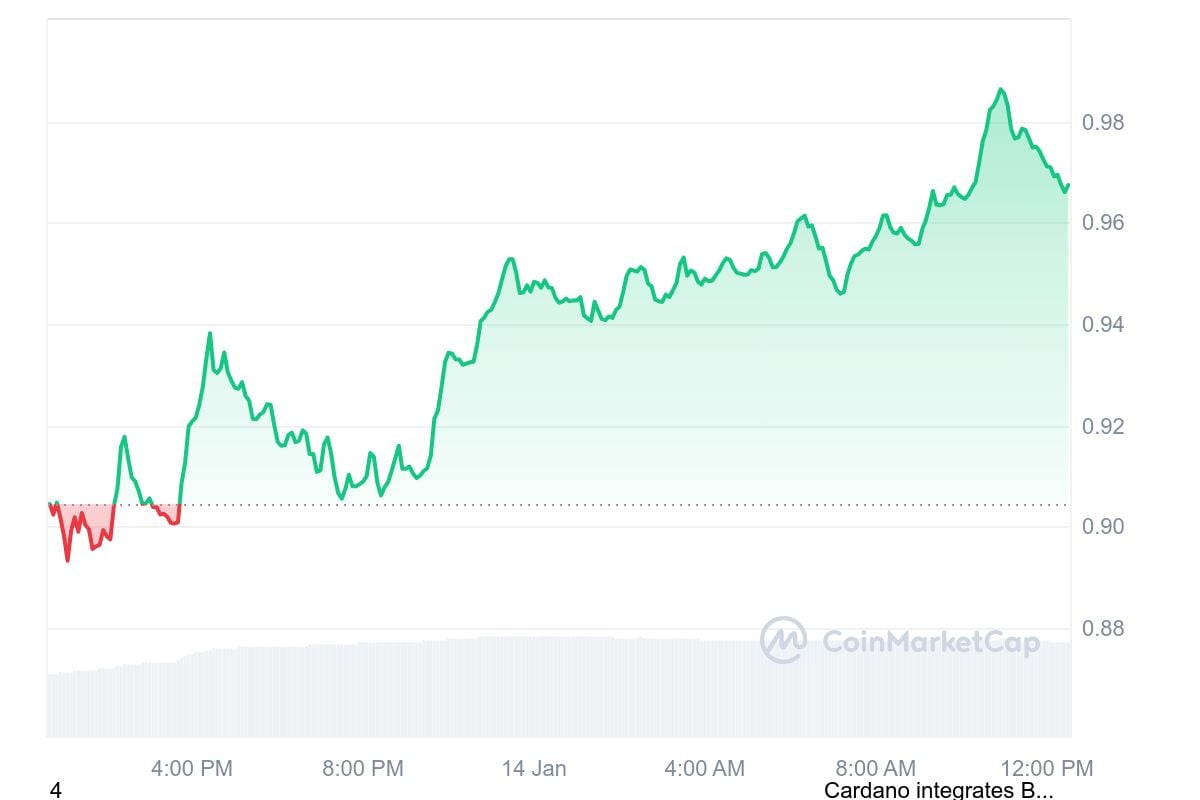 Cardano trading volume graph